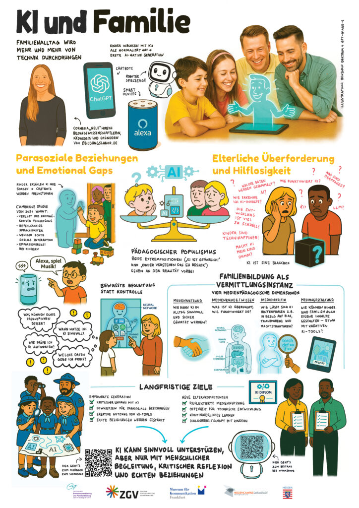 Die farbenfrohe Infografik zeigt, wie KI zunehmend den Alltag von Familien prägt. Oben sind Chatbots, Sprachassistenten und ein lächelndes Kind mit einem Tablet dargestellt. Textfelder thematisieren Chancen und Risiken, etwa parasoziale Beziehungen, elterliche Überforderung, pädagogischen Populismus und die Rolle der Familienbildung. Unten sind medienpädagogische Handlungsfelder (z. B. Medienkritik, Mediengestaltung) sowie langfristige Ziele wie kritischer KI-Umgang und echte Beziehungen beschrieben. Die Illustration endet mit dem Appell: „KI kann sinnvoll unterstützen, aber nur mit menschlicher Begleitung, kritischer Reflexion und echten Beziehungen.“ Logos und QR-Codes weisen auf beteiligte Organisationen hin.