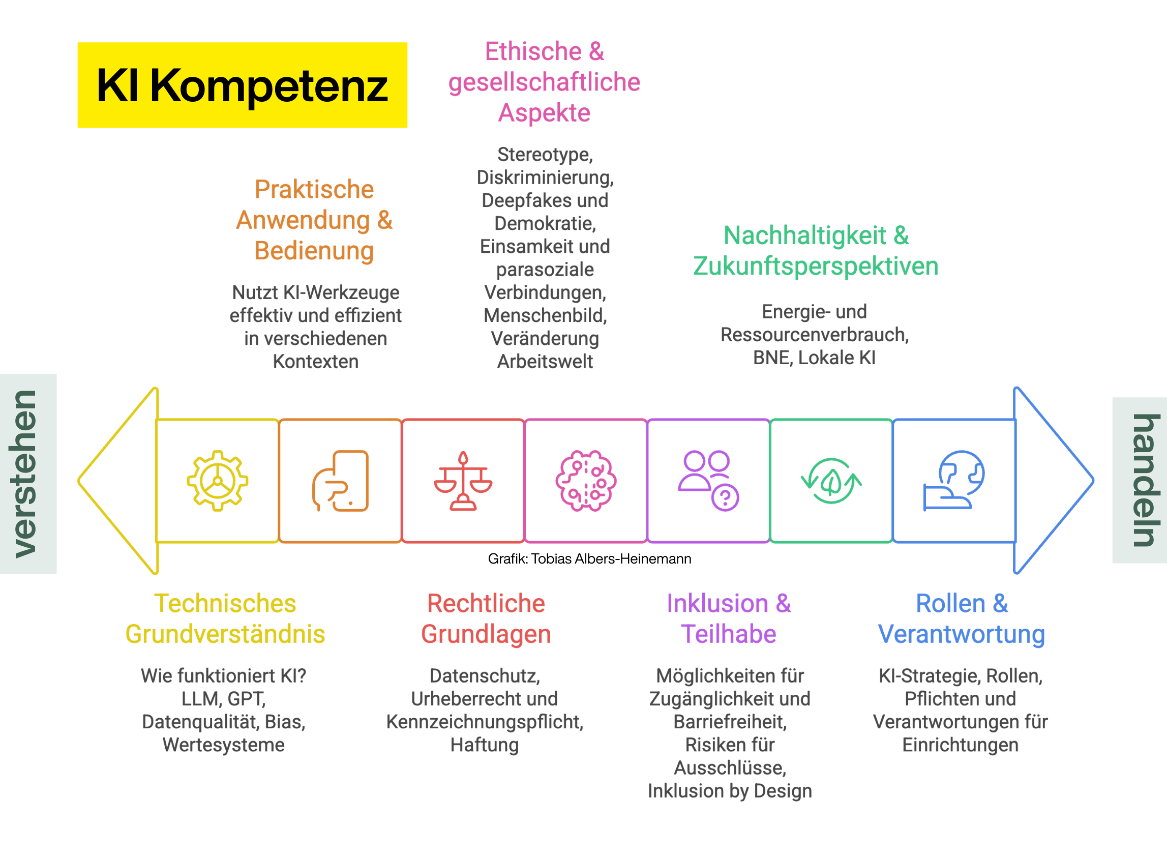 Übersichtsbild KI Kompetenz