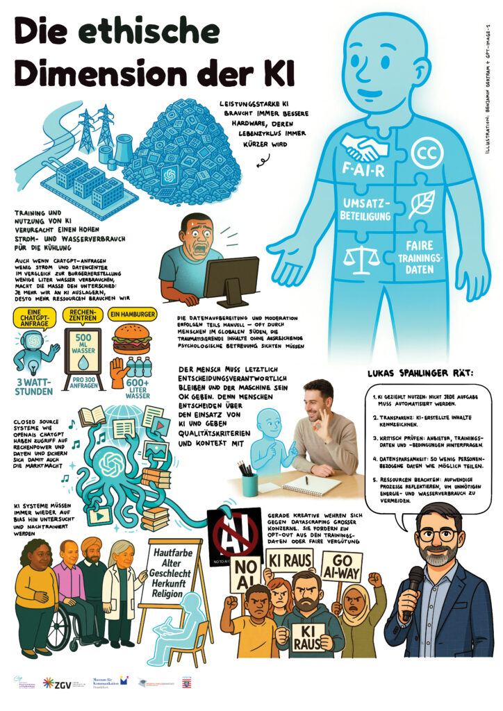 Ethische Dimension: Thematisiert Ressourcenverbrauch, faire Vergütung, transparente Datennutzung, Bias und den Einfluss großer KI-Unternehmen.